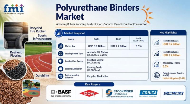 Polyurethane Binders Market: Rubber Recycling, Sports