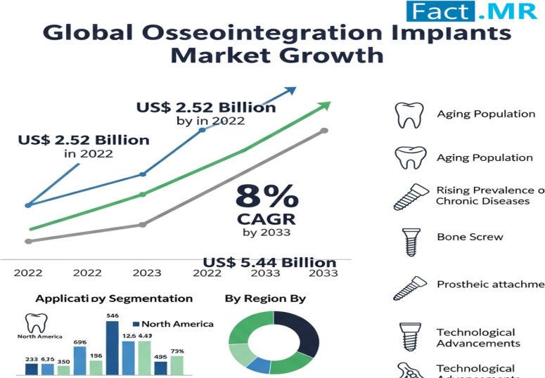 Osseointegration Implants Market is Anticipated to Reach USD 6.85 Billion by 2035