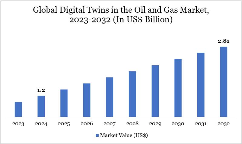 Digital Twins in Oil & Gas Market to Reach US$ 2.81 Bn by 2032, Driven by Efficiency & Predictive Insights (11.20% CAGR) | Leading Players: AVEVA Group Limited, Emerson Electric Co, Halliburton, Honeywell International Inc., IBM, SLB, Microsoft Corporatio