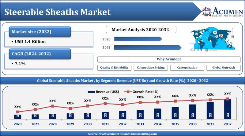 Steerable Sheaths Market Expected to Worth USD 1.4 Billion