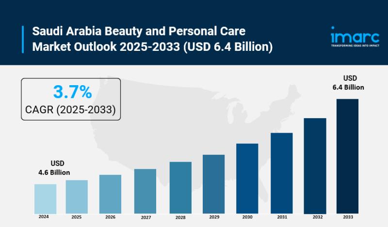Saudi Arabia Beauty and Personal Care Market Forecast: USD 6.4 Billion by 2033 with 3.7% CAGR Growth