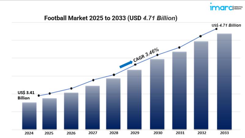 Football Market Size, Share, Trends, and Forecast 2025-2033: Sponsorships, E-Sports, and Global Leagues