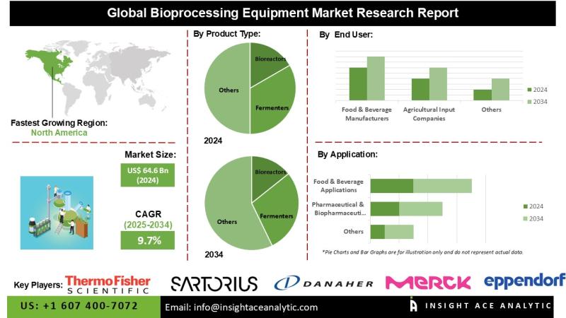Bioprocessing Equipment Market Current Scenario with Future Aspect Analysis