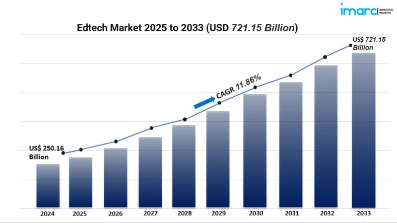 Education Technology Market Report: Size, Share, and Trends in Preschool, K-12, with AI & Data Analytics