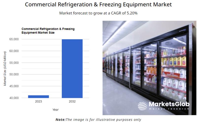 The global Commercial Refrigeration & Freezing Equipment Market size reached 41200 USD Million in 2023
