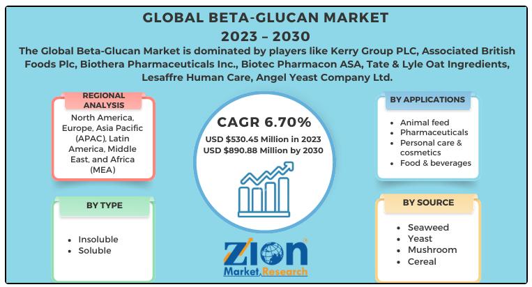 Beta-Glucan Market Size Estimated at USD 530.45 Million in 2022, Projected to Surpass USD 890.88 Million by 2030 | Zion Market Research