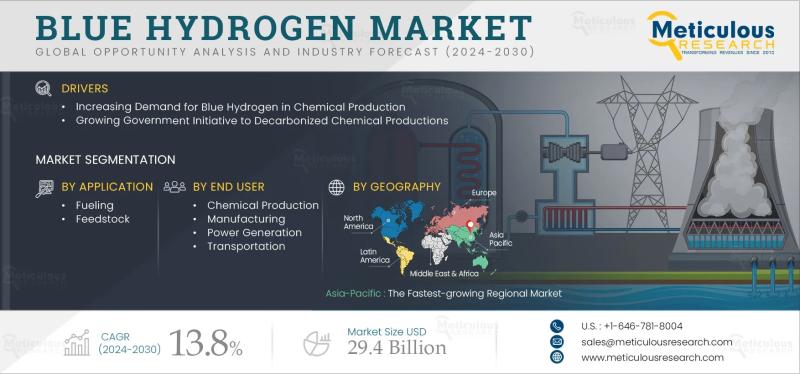 Decarbonizing the Future: Blue Hydrogen Market Set to Reach $29.4 Billion by 2030