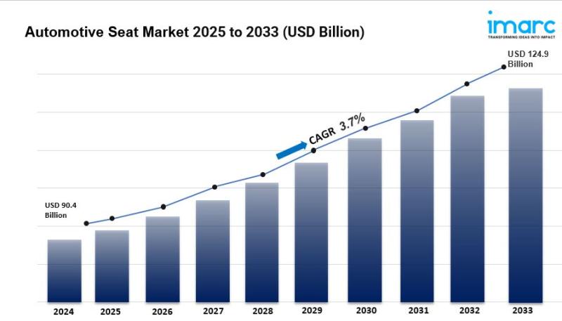 Global Automotive Seat Market Size, Share, Growth And Trends Report 2025-2033