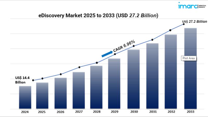 eDiscovery Market 2025-2033: Growth Across Cloud, Hybrid & AI-Driven Analytics
