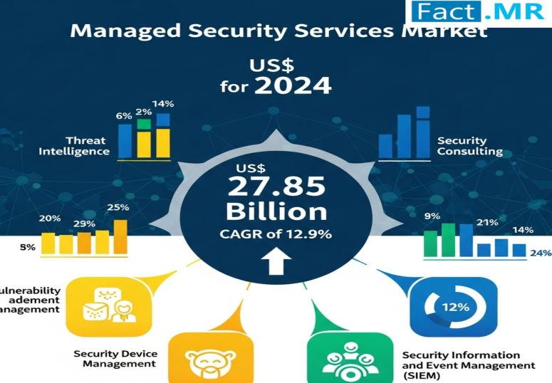 Managed Security Services Market is Projected to Reach USD 93.72 Billion by 2034 | Fact.MR Analysis