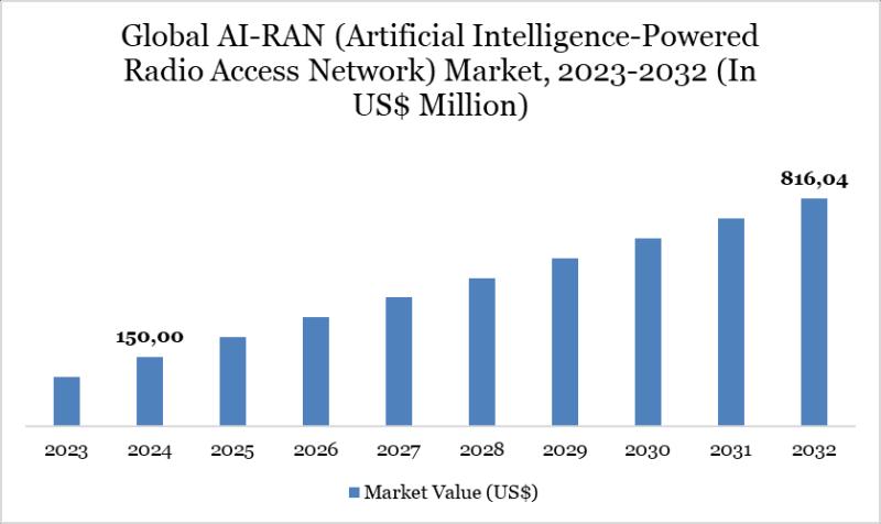 Next-Gen AI-RAN (Artificial Intelligence-Powered Radio Access Network) Market Size 2025: Top 5 Companies - NVIDIA, NOKIA, Mavenir, SAMSUNG, NEC Corporation, FUJITSU