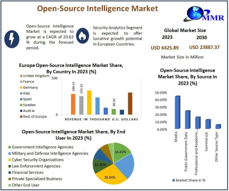 Open-Source Intelligence Market Projected to Reach USD 23,887 Million by 2030