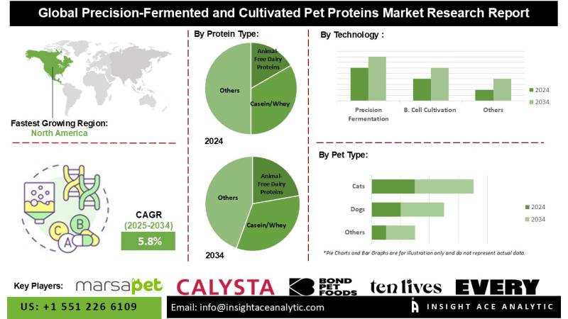 Precision-Fermented and Cultivated Pet Proteins Market is on an Upward Growth Curve