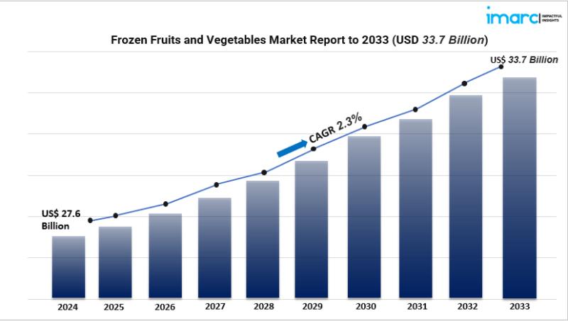 Frozen Fruits & Vegetables Market Outlook 2025-2033: Rising Popularity of Mango, Papaya, and Low-Carb Berries