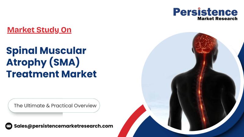 Spinal Muscular Atrophy (SMA) Treatment Market Size to Reach US$14.8 Bn by 2032, Growing at 18.2% CAGR - Persistence Market Research