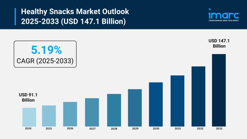 Healthy Snacks Market Size to Surpass USD 147.1 Billion by 2033, at a CAGR of 5.19%