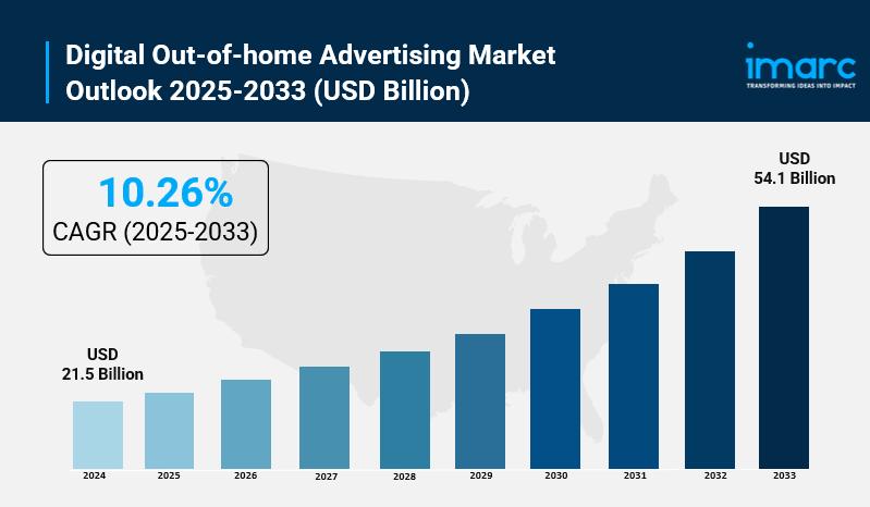 Digital Out-of-home (OOH) Advertising Market Size, Share, Growth, Opportunity and Forecast 2025-2033