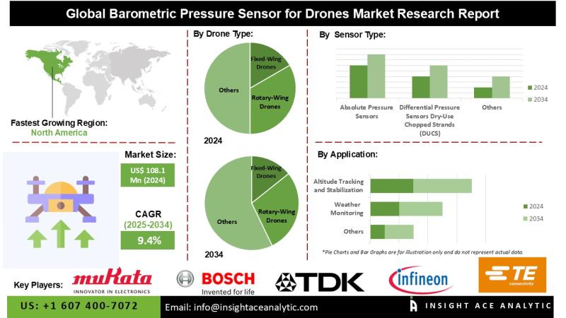 Barometric Pressure Sensor for Drones Market expected to Witness Huge Revenue Growth to 2034