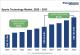 Sports Technology Market Size, Share & Trends: US$30.4 Billion in 2026 to US$123.0 Billion by 2033 | CAGR 22.1%