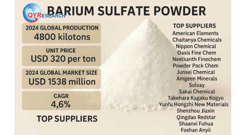Global and U.S. Barium Sulfate Powder Market Report, Published by QY Research.