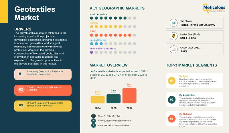 Geotextiles Market to Hit $18.1 Billion by 2032, Driven by Infrastructure Growth and Innovation