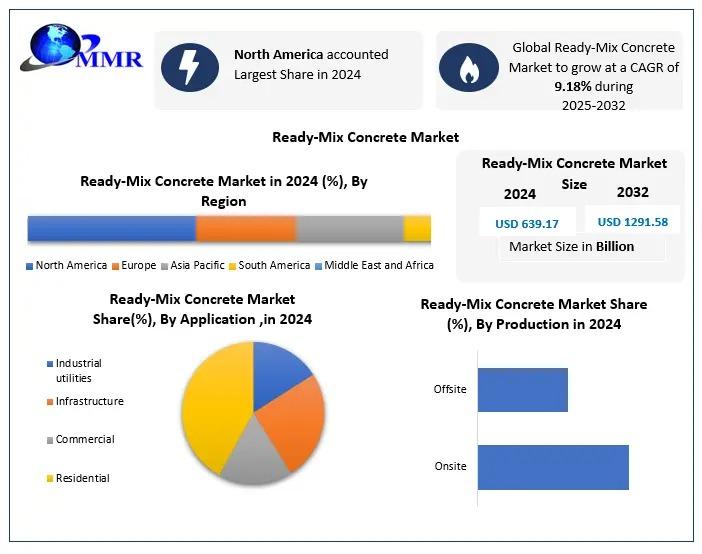 Global Ready-Mix Concrete Market to Reach USD 1,291.58 Billion by 2032, Growing at 9.18% CAGR - Ready-Mix Concrete Market Forecast