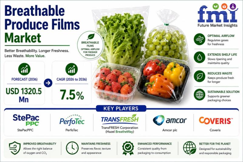 Breathable Produce Films Market