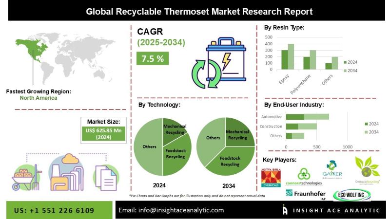 Recyclable Thermoset Market is expected to Observe Considerable Growth Opportunities to 2034