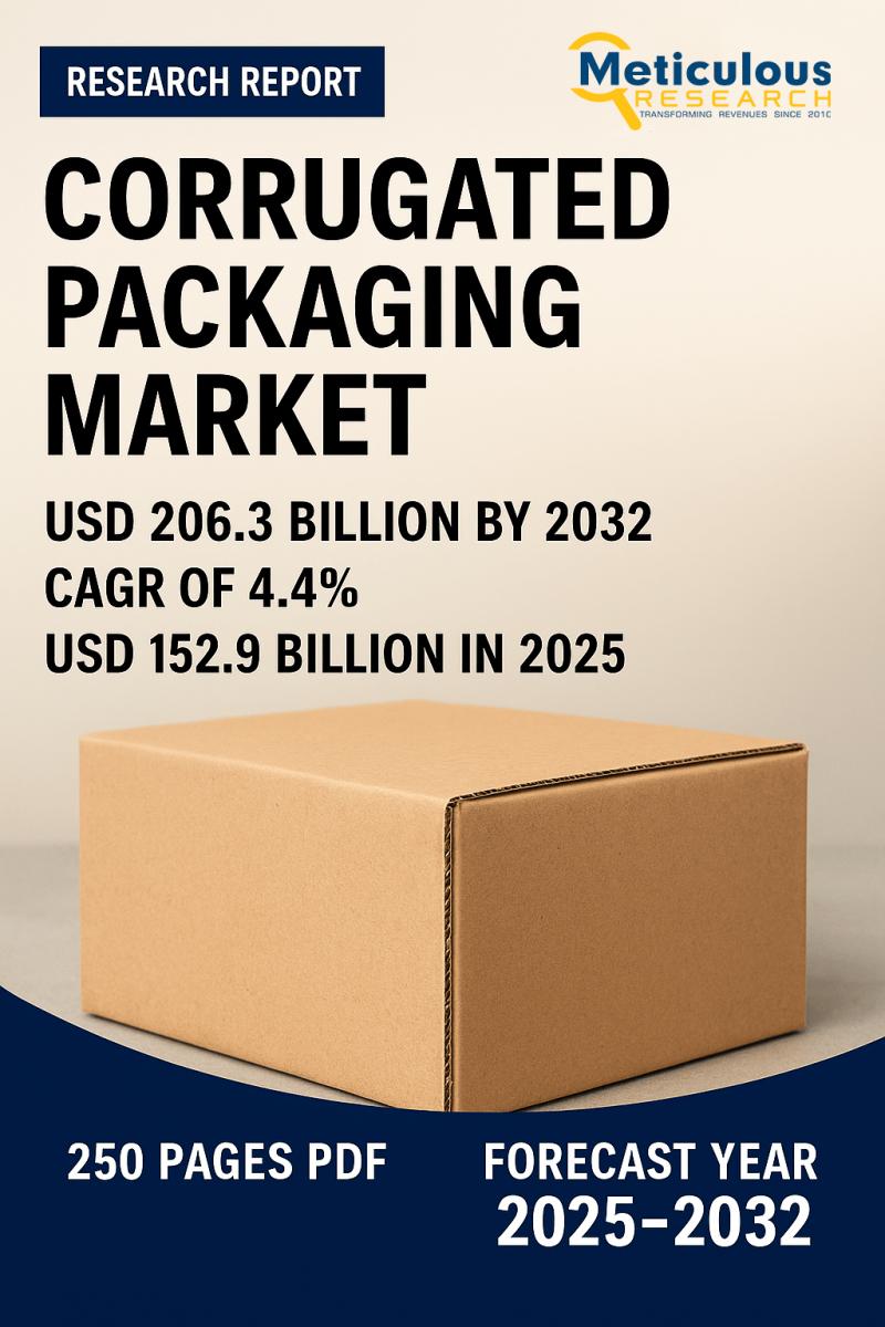 Global Corrugated Packaging Market to Hit $206.3 Billion by 2032, Growing at 4.4% CAGR