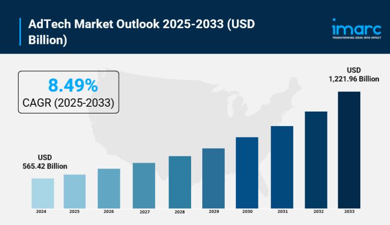 AdTech Market Outlook 2025: Trends, Growth Factors and Forecast To 2033
