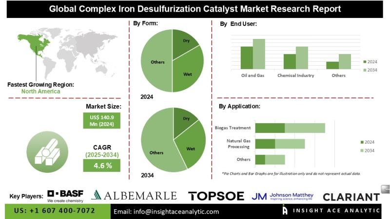 Complex Iron Desulfurization Catalyst Market Report Latest Trends and Future Opportunities Analysis