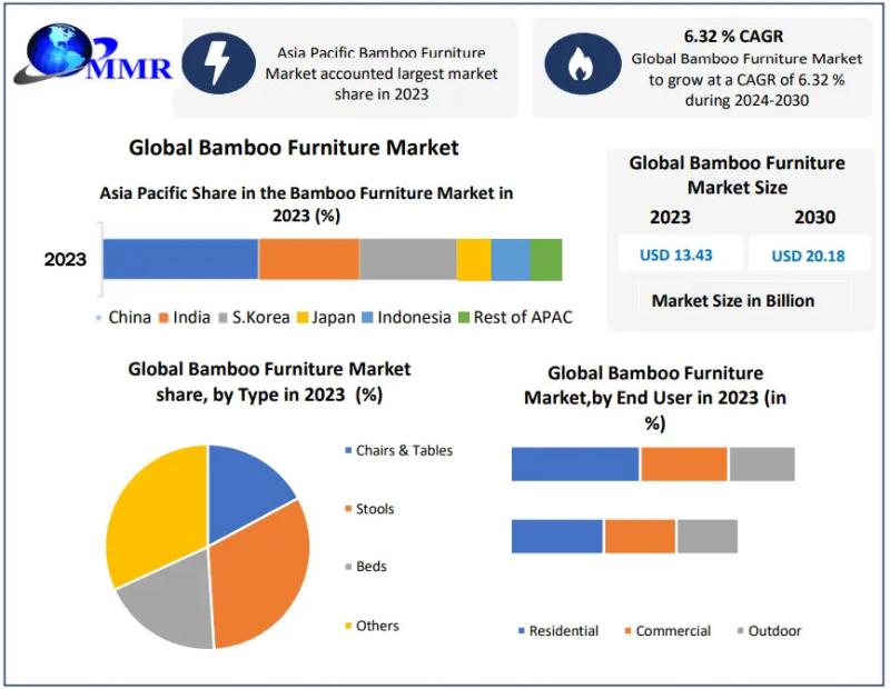 Global Bamboo Furniture Market to Grow from USD 13.75 Billion to USD 23.02 Billion by 2032 at a CAGR of 6.65% - Bamboo Furniture Forecast