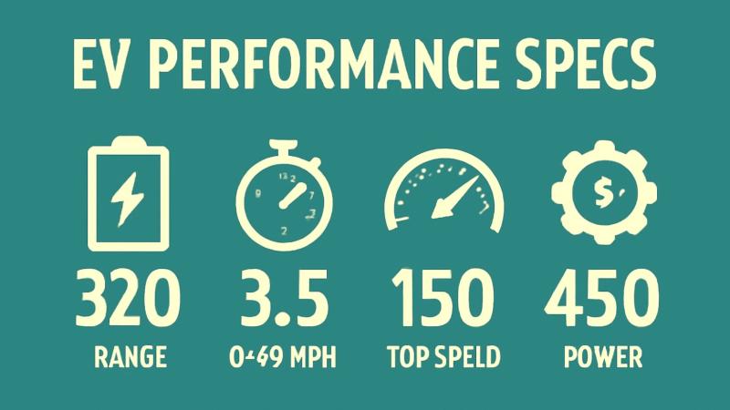 EV Performance Specs Market Hits New High | Major Giants Tesla, Rivian, Lucid Motors, Porsche