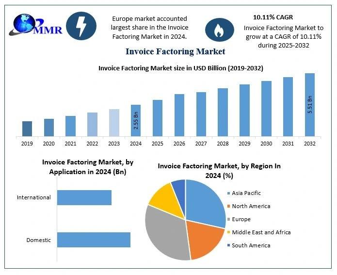 Invoice Factoring Market Projected to Grow at 10.11% CAGR, Reaching USD 5.51 Billion by 2032