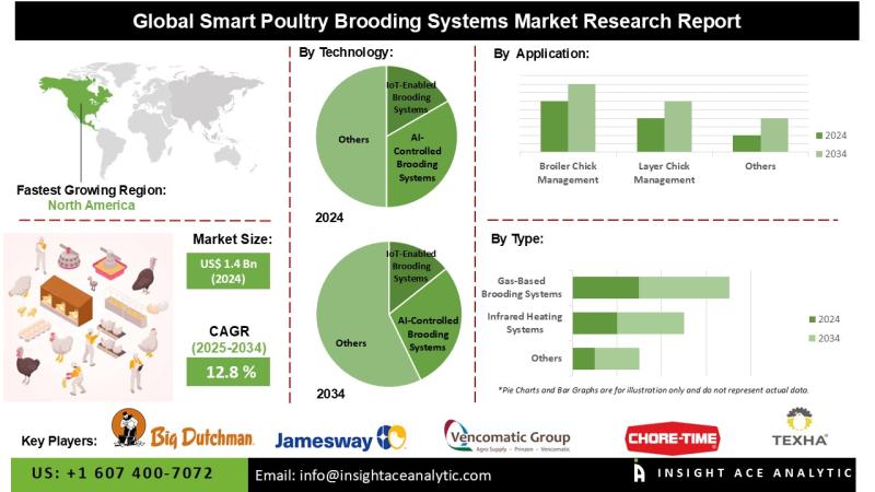 Smart Poultry Brooding Systems Market Survey Detailed Analysis and Forecast 2025-2034