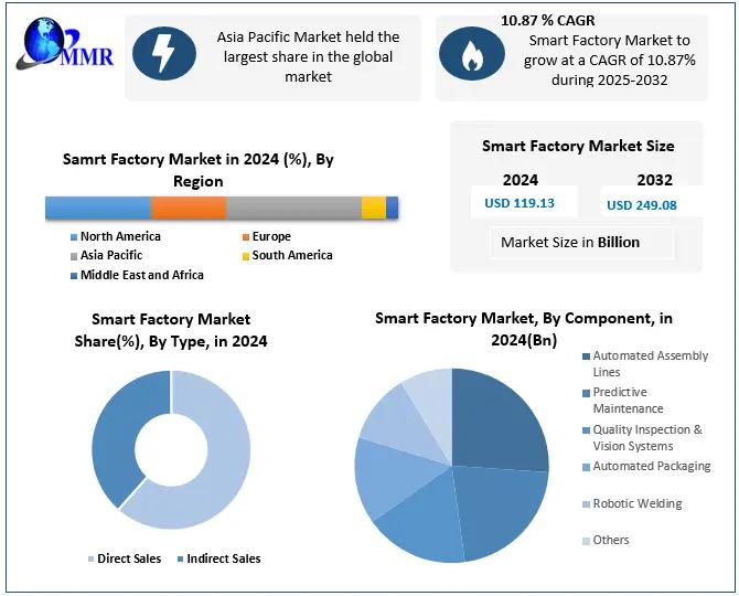 Smart Factory Market Forecast: Global Value to Surpass USD 249.08 Billion by 2032, Driven by Industry 4.0 and IoT Integration