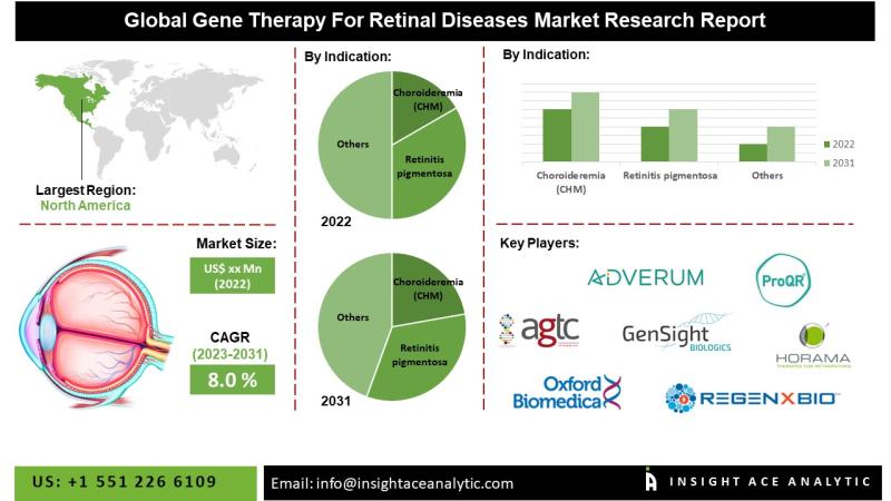 Gene Therapy For Retinal Diseases Market Exclusive Report with Detailed Study Analysis