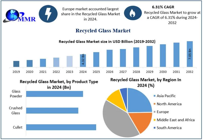 Global Recycled Glass Market to Grow from USD 4.32 Billion (2024) to USD 7.05 Billion by 2032 at a 6.31% CAGR - Recycled Glass Market Forecast Highlights
