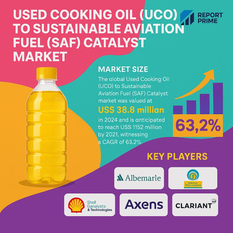 Used Cooking Oil (UCO) to Sustainable Aviation Fuel (SAF) Catalyst Market Growth Opportunities and Forecast 2025 - 2031