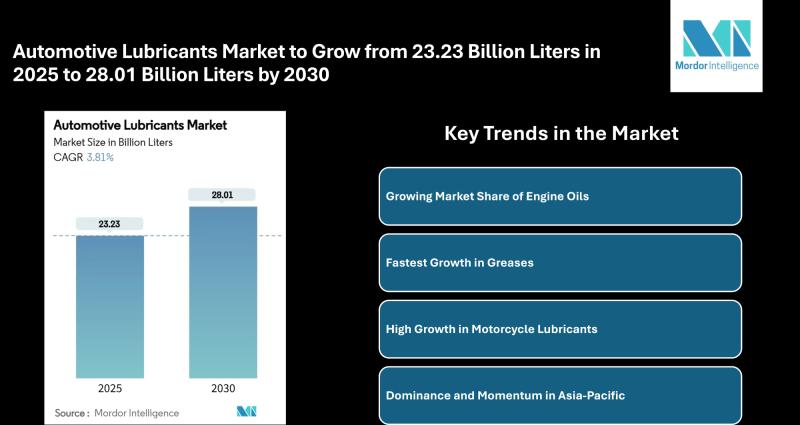 Automotive Lubricants Market to Grow from 23.23 Billion Liters in 2025 to 28.01 Billion Liters by 2030, Driven by Engine Oil Leadership and Asia-Pacific Demand
