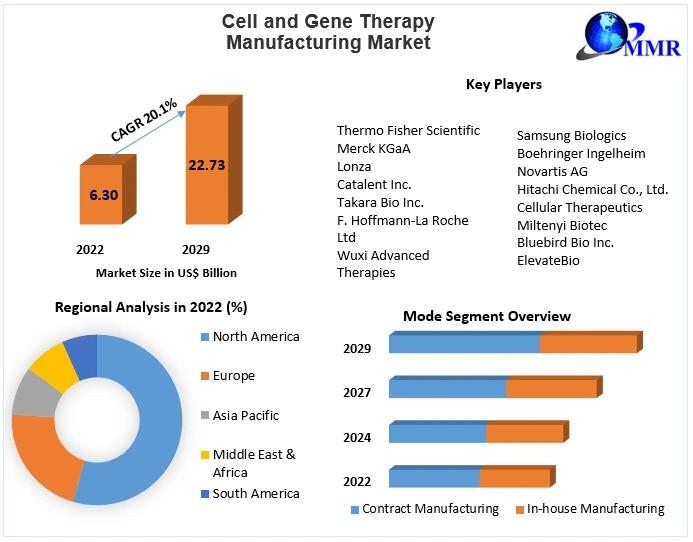 Cell and Gene Therapy Manufacturing Market Set for Explosive Growth