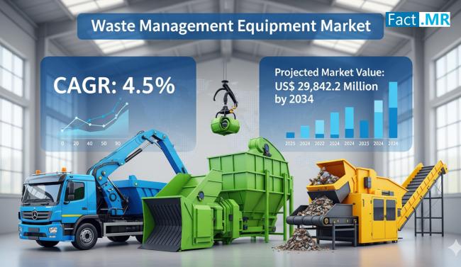 Waste Management Equipment Market Size Worth US$ 29,842.2 Million with 4.5% CAGR by 2034: Fact.MR Report