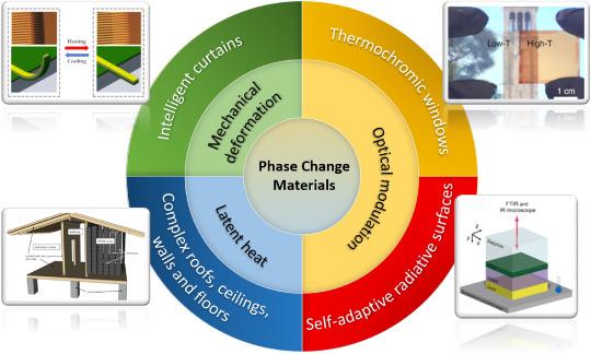 High Temperature Phase Change Material Market