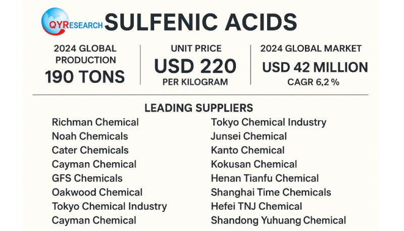 Global and U.S. Sulfenic Acids Market Report, Published by QY Research.