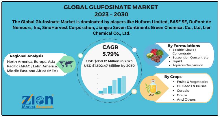Glufosinate Market is Booming Worldwide | Nufarm Limited, BASF SE, DuPont de Nemours, Inc, SinoHarvest Corporation, Jiangsu Seven Continents Green Chemical Co.