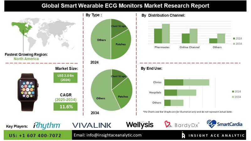 Smart Wearable ECG Monitors Market Exclusive Report on Current Trends and Future Insights