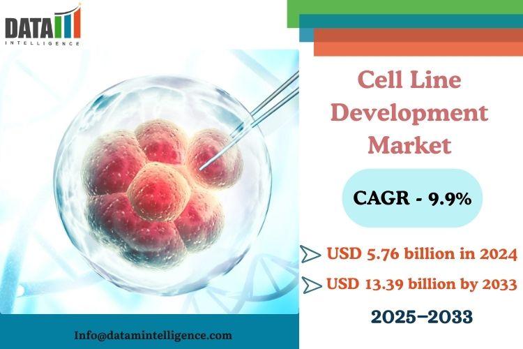 Cell Line Development Market will grow from $5.76 Billion in 2024 to $13.39 Billion by 2033 at 9.9% CAGR, fueled by biologics and R&D demand.
