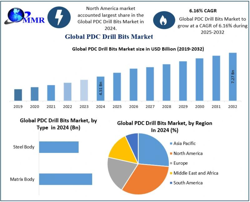 Global PDC Drill Bits Market to Reach USD 7.27 Billion by 2032 at 6.16% CAGR - PDC Drill Bits Forecast