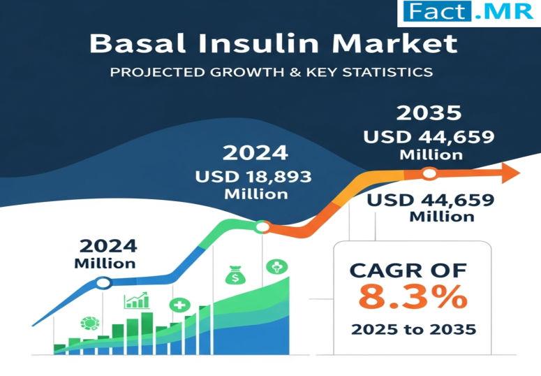 Basal Insulin Market is Projected to Reach USD 44,659 Million by 2035 | Key Players: Novo Nordisk, Sanofi, Eli Lilly, Biocon, Wockhardt, Julphar, Sedico, Boehringer Ingelheim, Merck