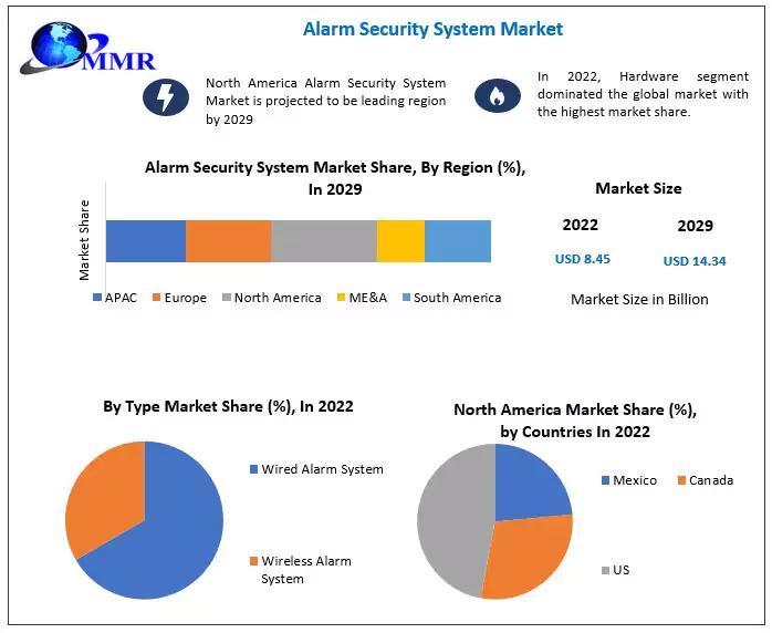 Alarm Security System Market Forecast: Global Value to Reach USD 14.34 Billion by 2029 with 7.85% CAGR - Alarm Security System Trends